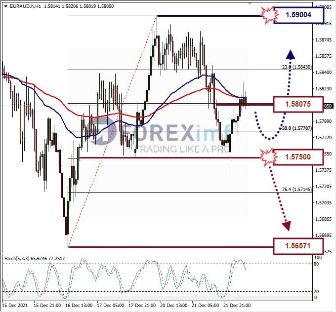 Analisa Forex EURAUD Hari Ini