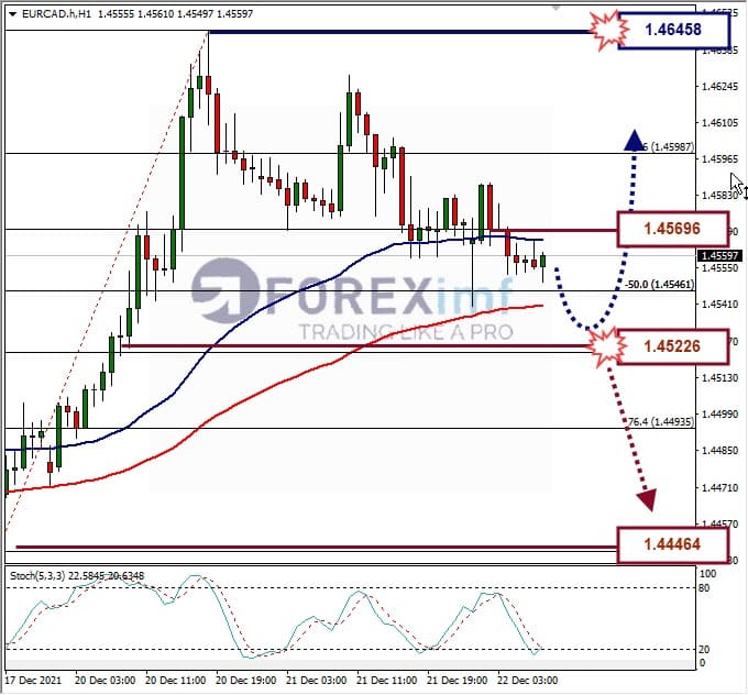 Analisa Forex EURCAD Hari Ini