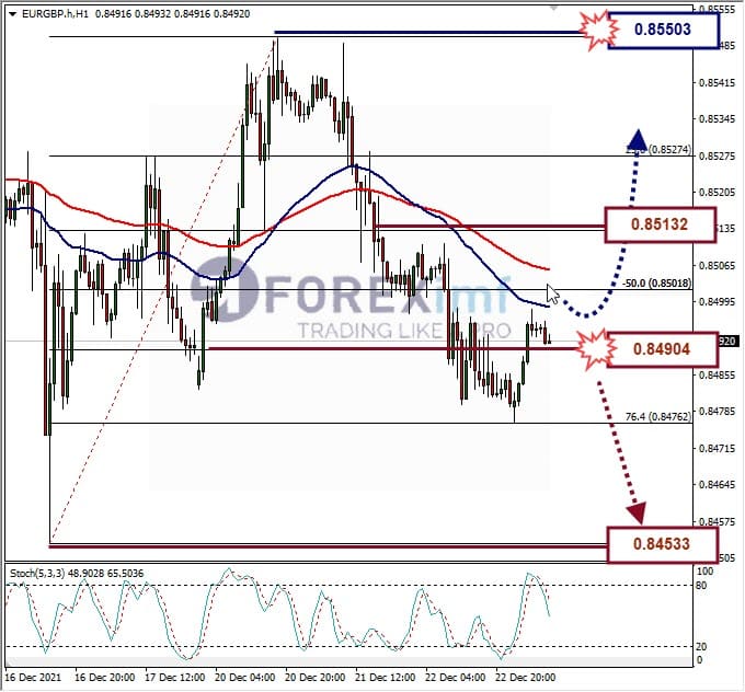 Analisa Forex EURGBP Hari Ini