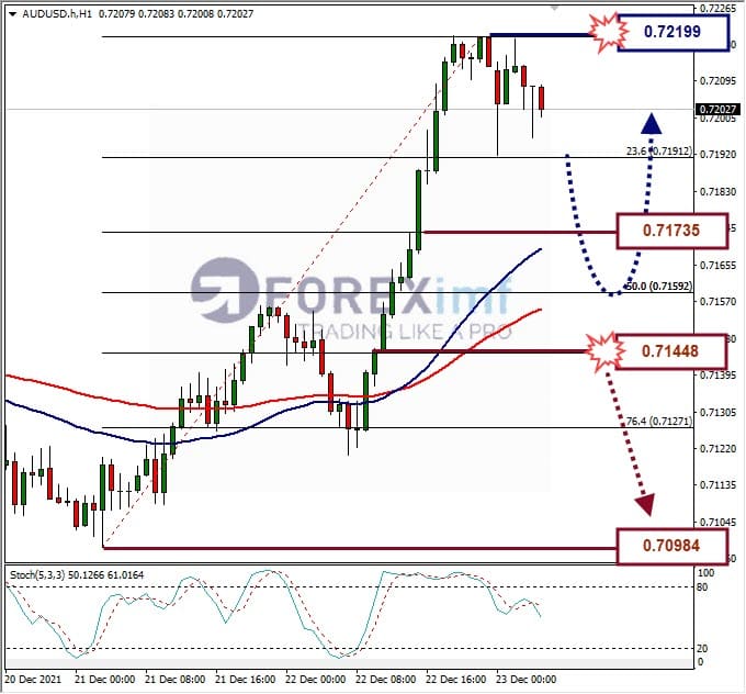 Analisa Forex AUDUSD Hari Ini