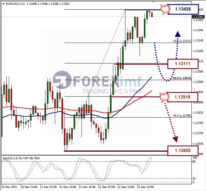Analisa Forex EURUSD Hari Ini