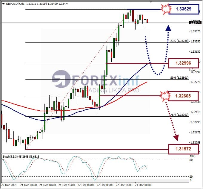 Analisa Forex GBPUSD Hari Ini
