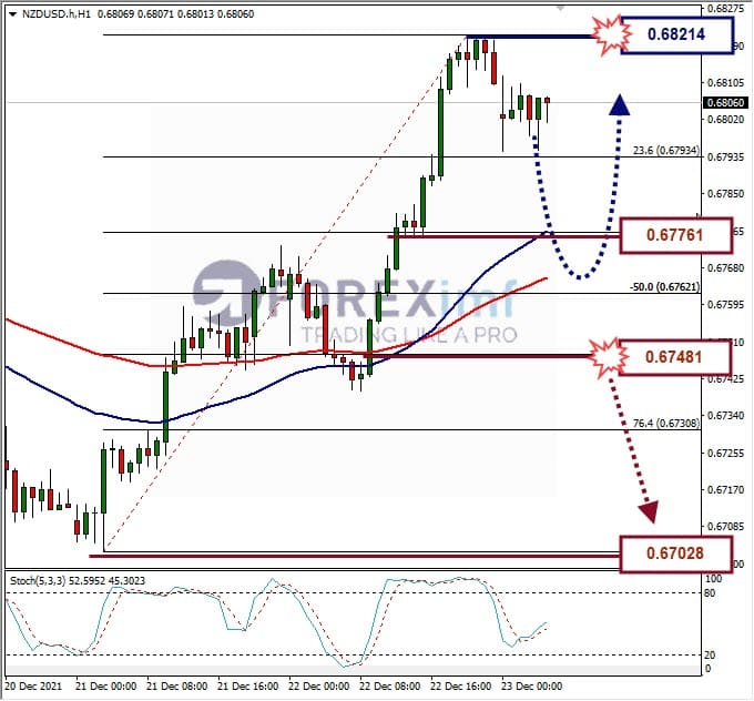 Analisa Forex NZDUSD Hari Ini
