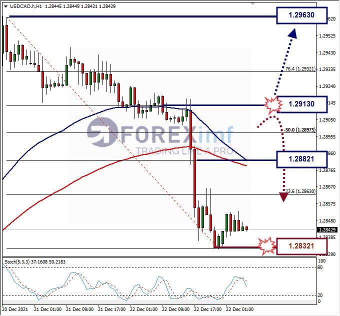 Analisa Forex USDCAD Hari Ini