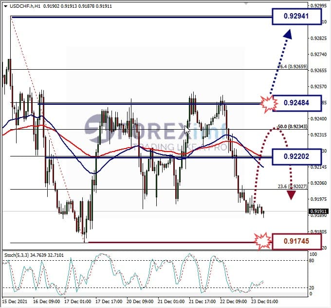Analisa Forex USDCHF Hari Ini