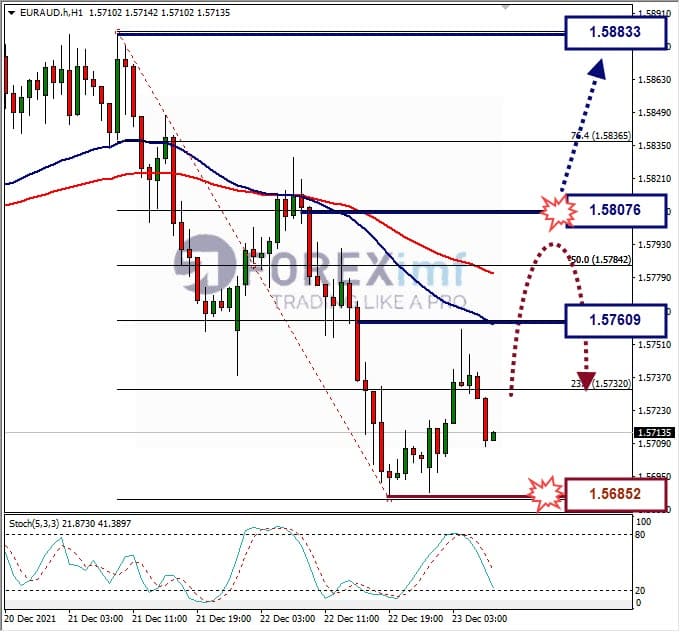 Analisa Forex EUAUD Hari Ini