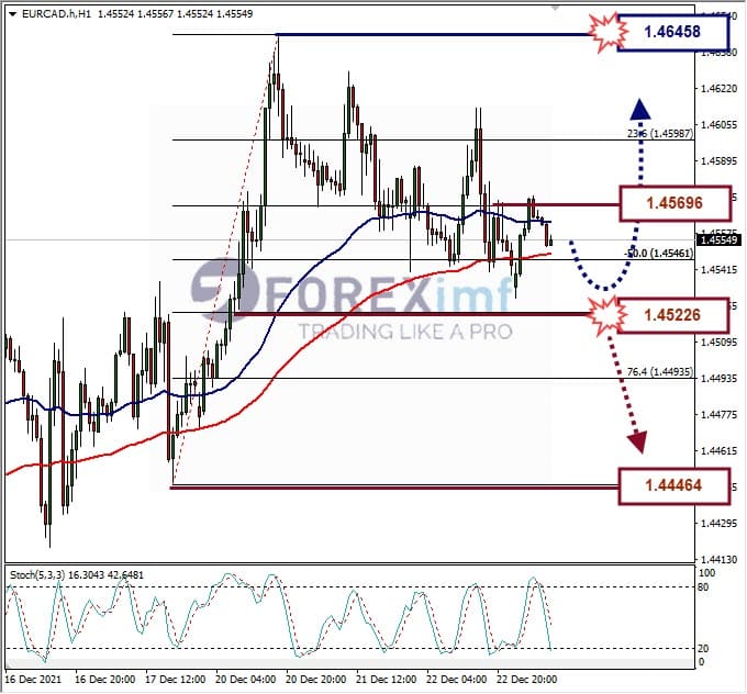 Analisa Forex EURCAD Hari Ini