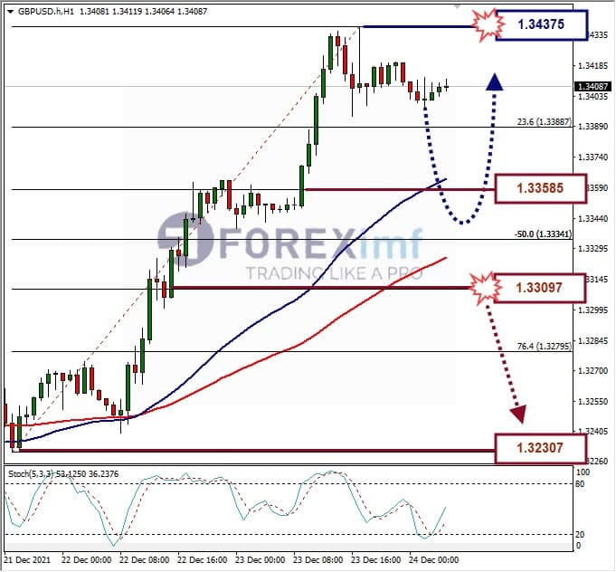Analisa Forex GBPUSD Hari Ini
