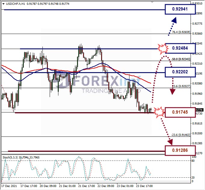 Analisa Forex USDCHF Hari Ini