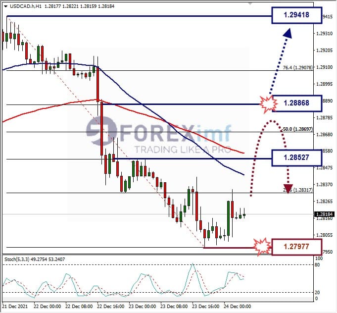 Analisa Forex USDCAD Hari Ini