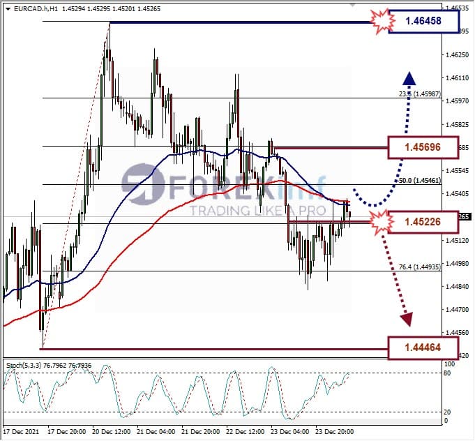 Analisa Forex EURCAD Hari Ini