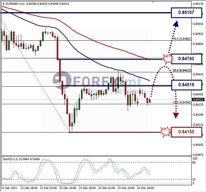 Analisa Forex EURGBP Hari Ini