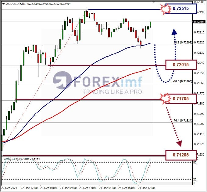 Analisa Forex AUDUSD Hari Ini