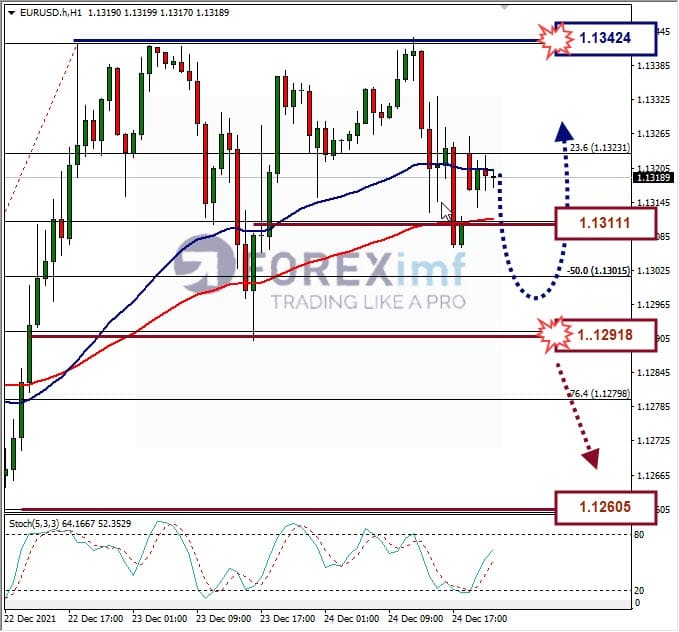 Analisa Forex EURUSD Hari Ini