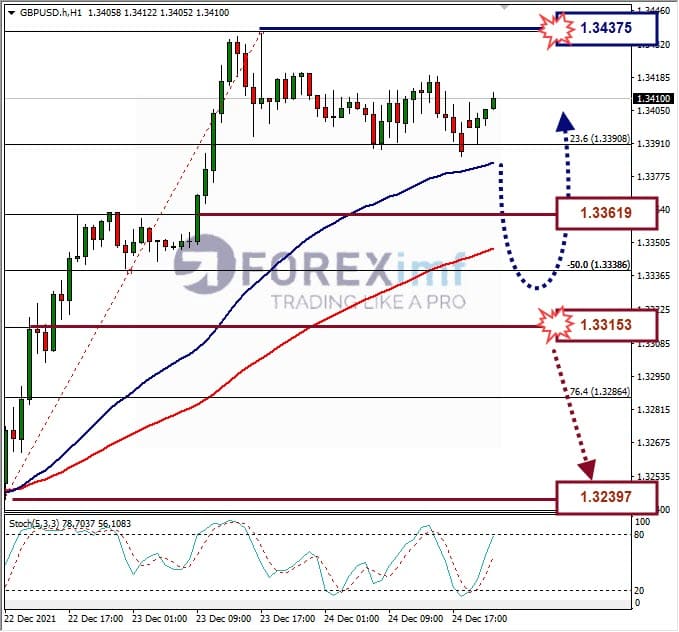 Analisa Forex GBPUSD Hari Ini