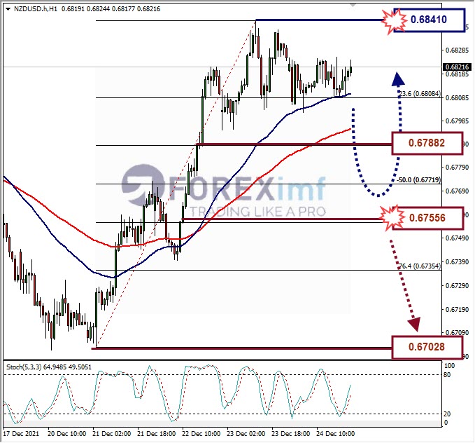 Analisa Forex NZDUSD Hari Ini