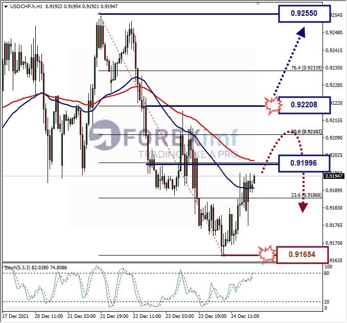Analisa Forex USDCHF Hari Ini