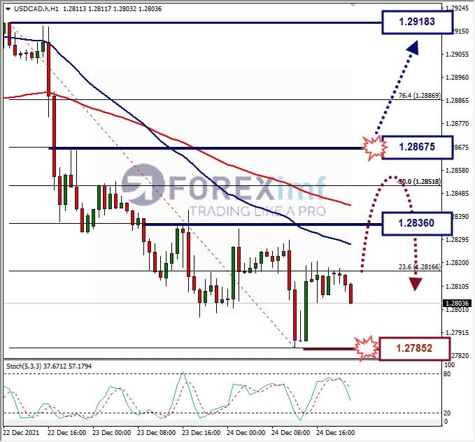 Analisa Forex USDCAD Hari Ini