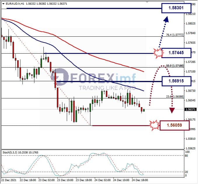 Analisa Forex EURAUD Hari Ini