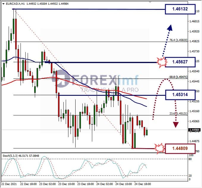 Analisa Forex USDCAD Hari Ini