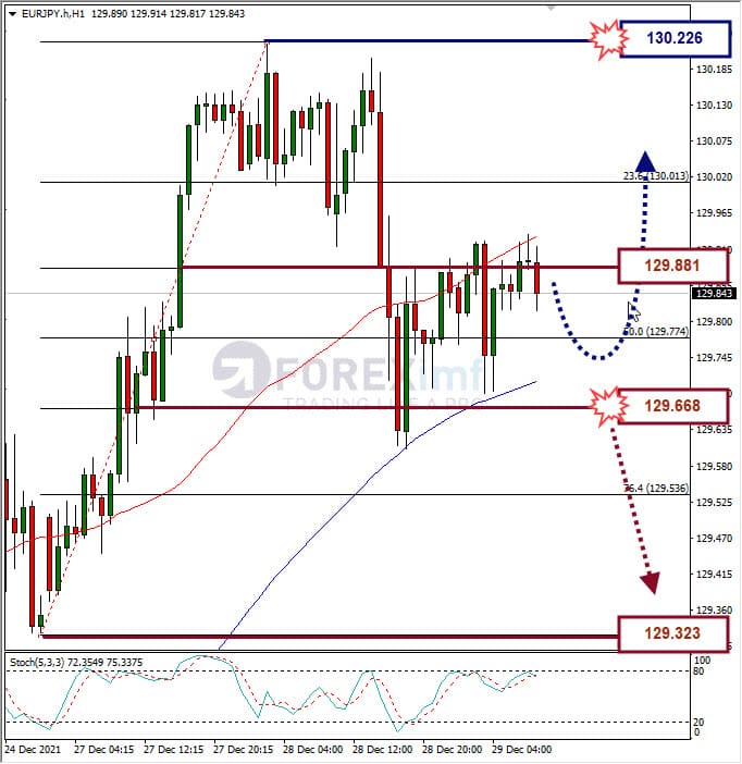 Analisa Forex EURJPY Hari Ini