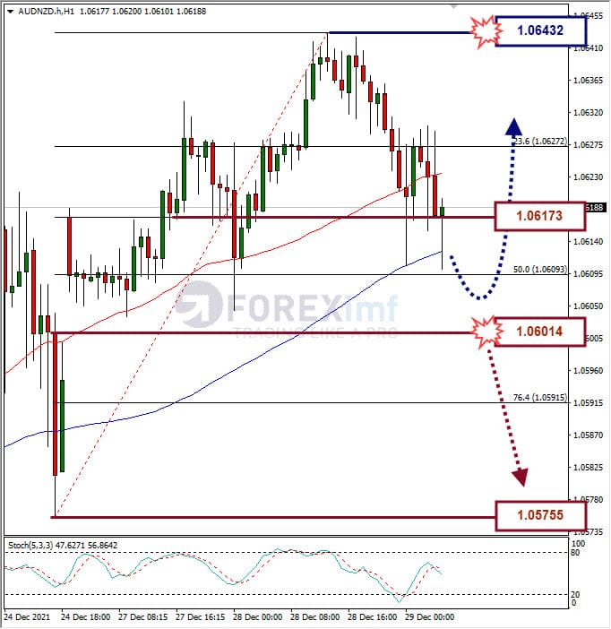 Analisa Forex AUDNZD Hari Ini