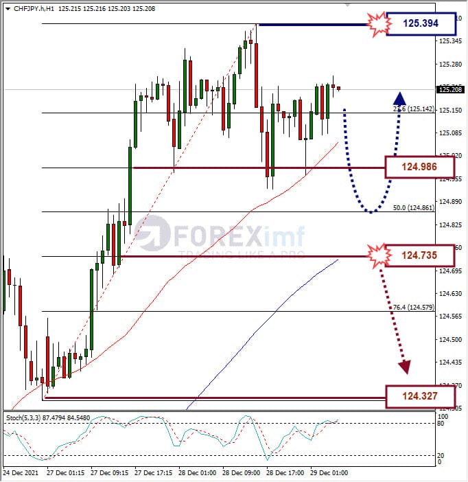 Analisa Forex CHFJPY Hari Ini
