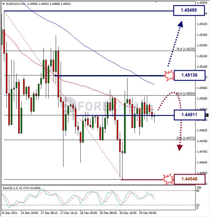 Analisa Forex EURAUD Hari Ini