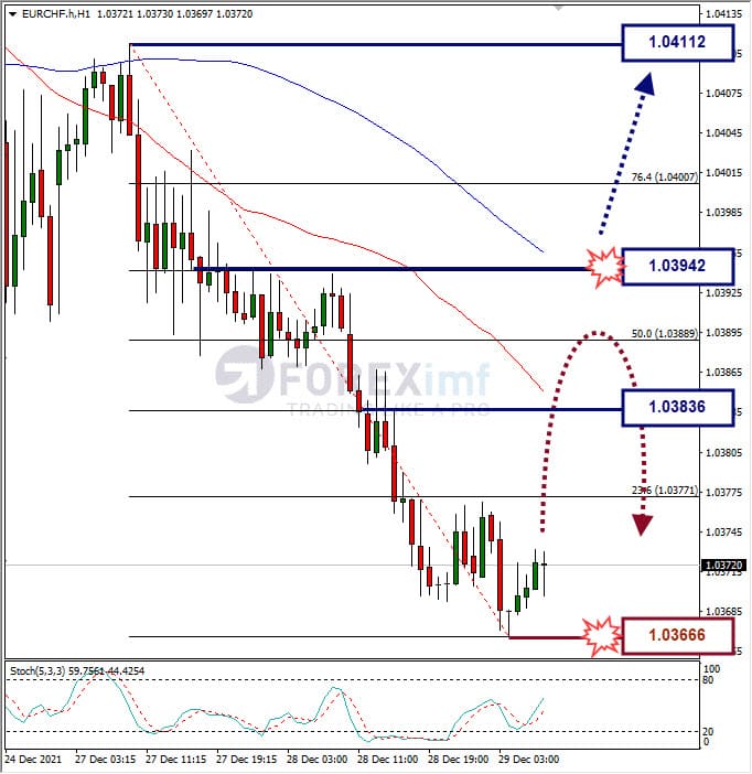 Analisa Forex EURCHF Hari Ini