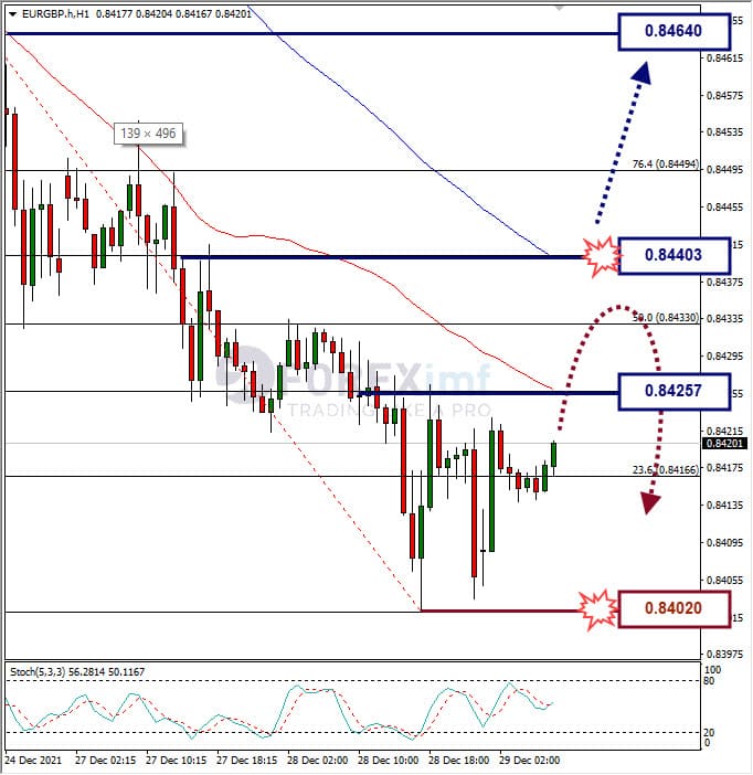 Analisa Forex EURGBP Hari Ini