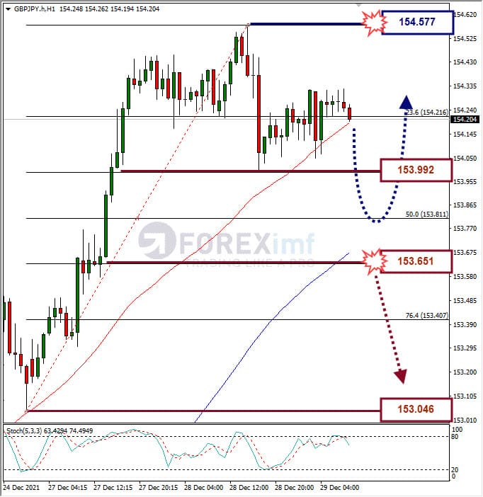 Analisa Forex GBPJPY Hari Ini