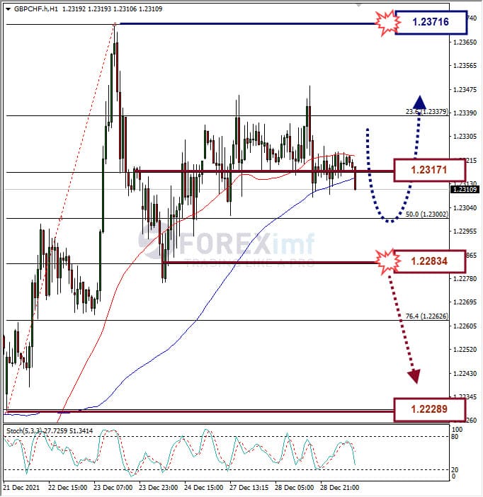 Analisa Forex GBPCHF Hari Ini