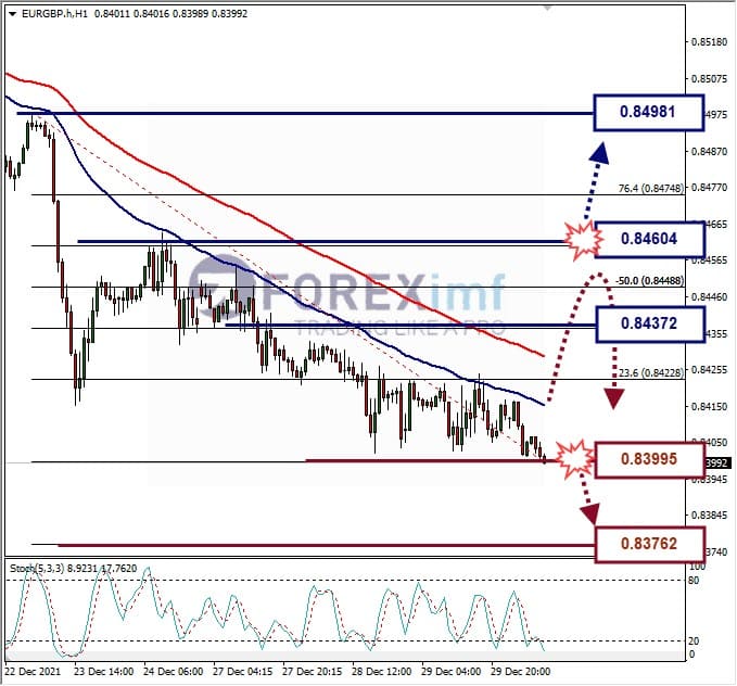 Analisa Forex EURGBP Hari Ini