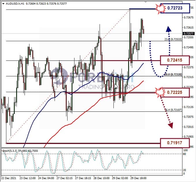 Analisa Forex AUDUSD Hari Ini