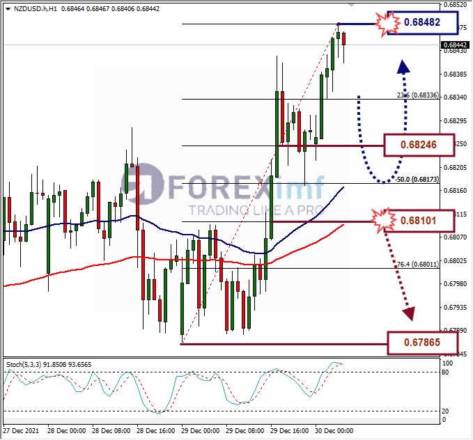 Analisa Forex NZDUSD Hari Ini