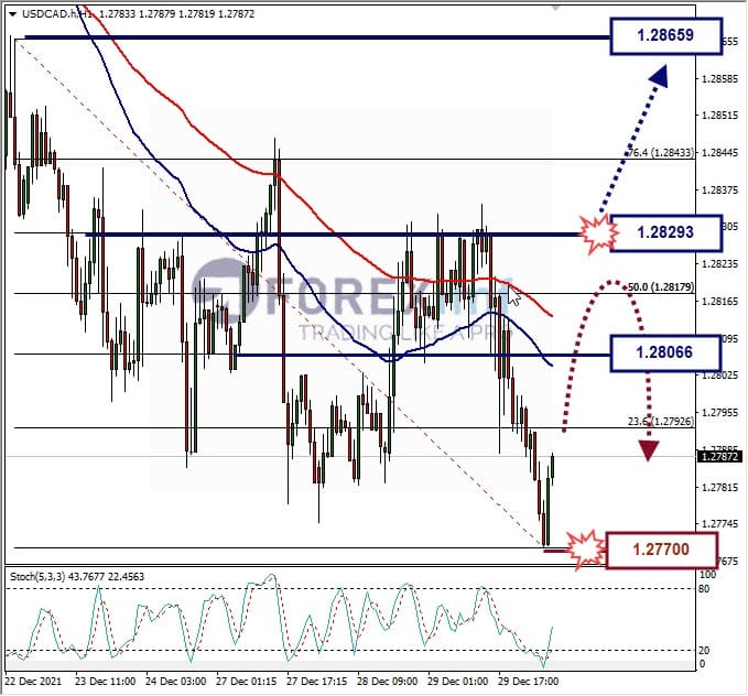 Analisa Forex USDCHF Hari Ini