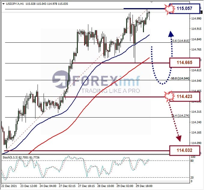 Analisa Forex USDJPY Hari Ini