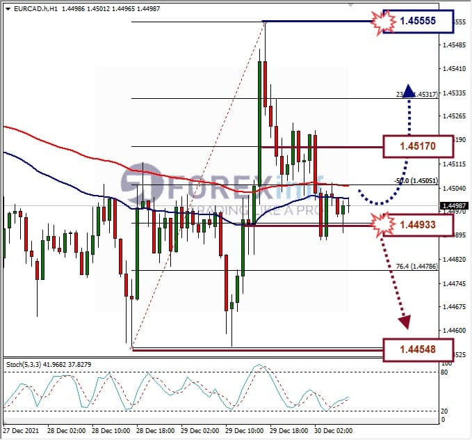 Analisa Forex EURCAD Hari Ini