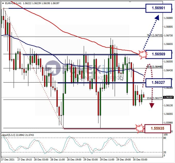 Analisa Forex EURAUD Hari Ini