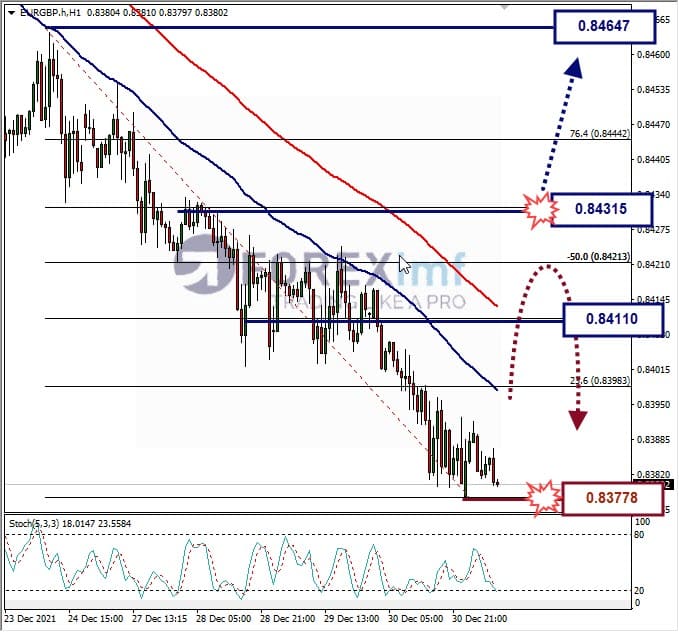 Analisa Forex EURGBP Hari Ini