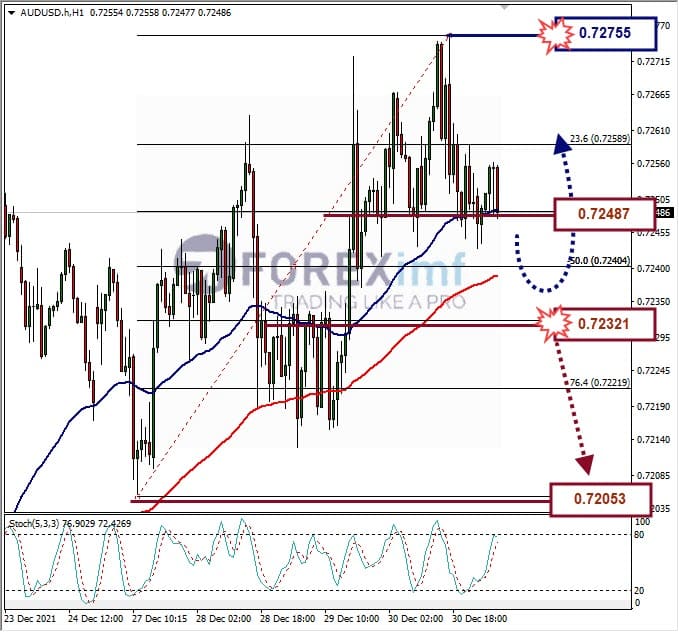 Analisa Forex AUDUSD Hari Ini