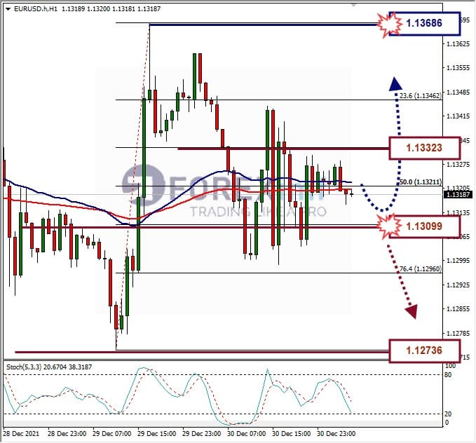 Analisa Forex EURUSD Hari Ini