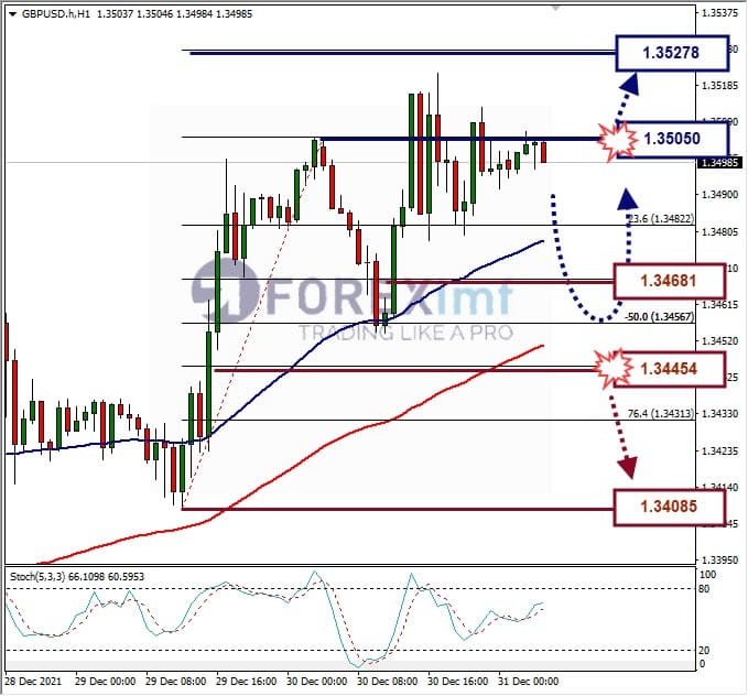 Analisa Forex GBPUSD Hari Ini