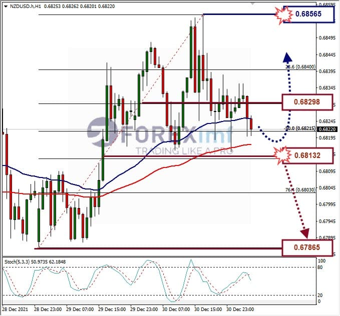 Analisa Forex NZDUSD Hari Ini