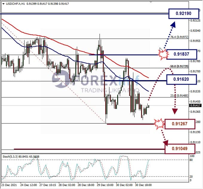 Analisa Forex USDCHF Hari Ini