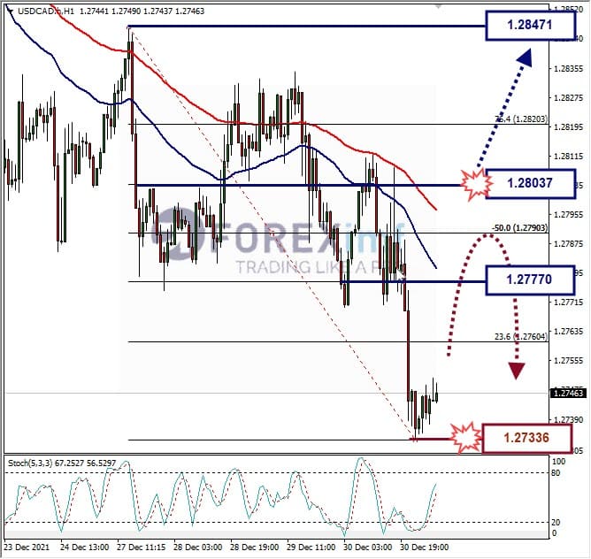Analisa Forex USDCAD Hari Ini