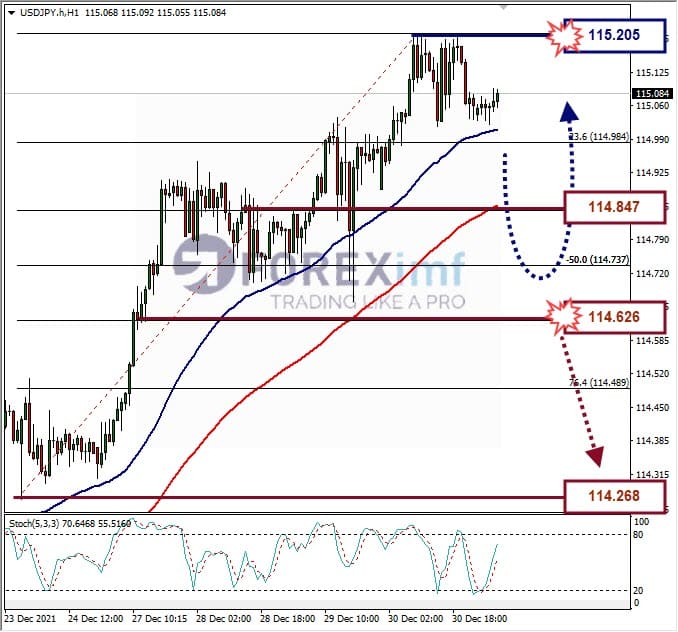 Analisa Forex USDJPY Hari Ini