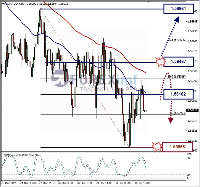 Analisa Forex EURAUD Hari Ini
