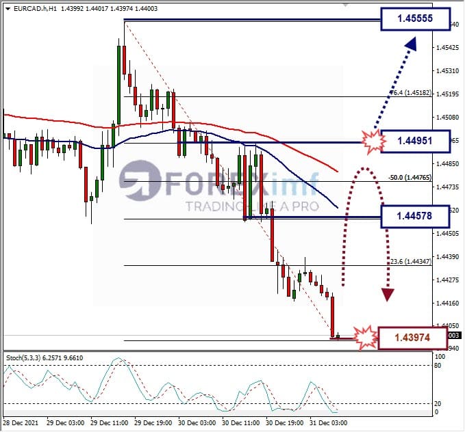 Analisa Forex EURCAD Hari Ini
