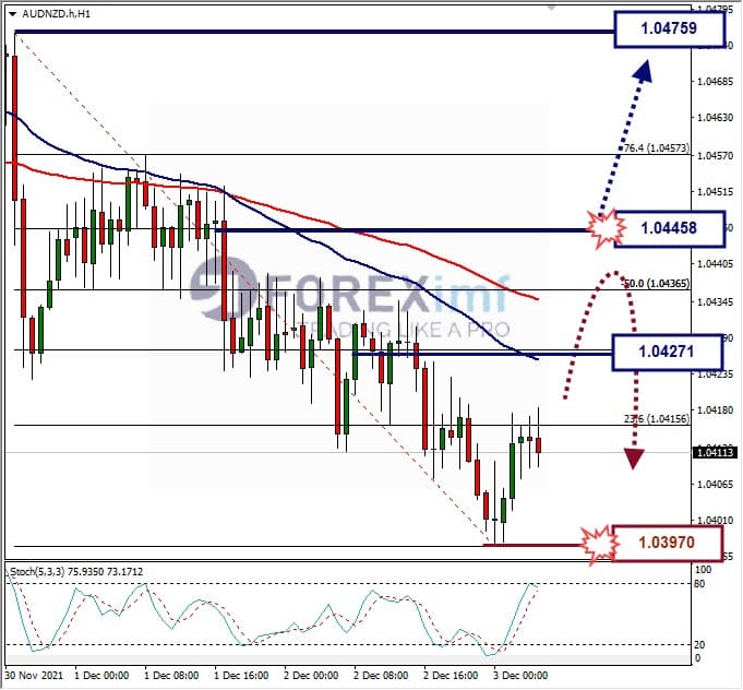 Analisa Forex AUDNZD Hari Ini